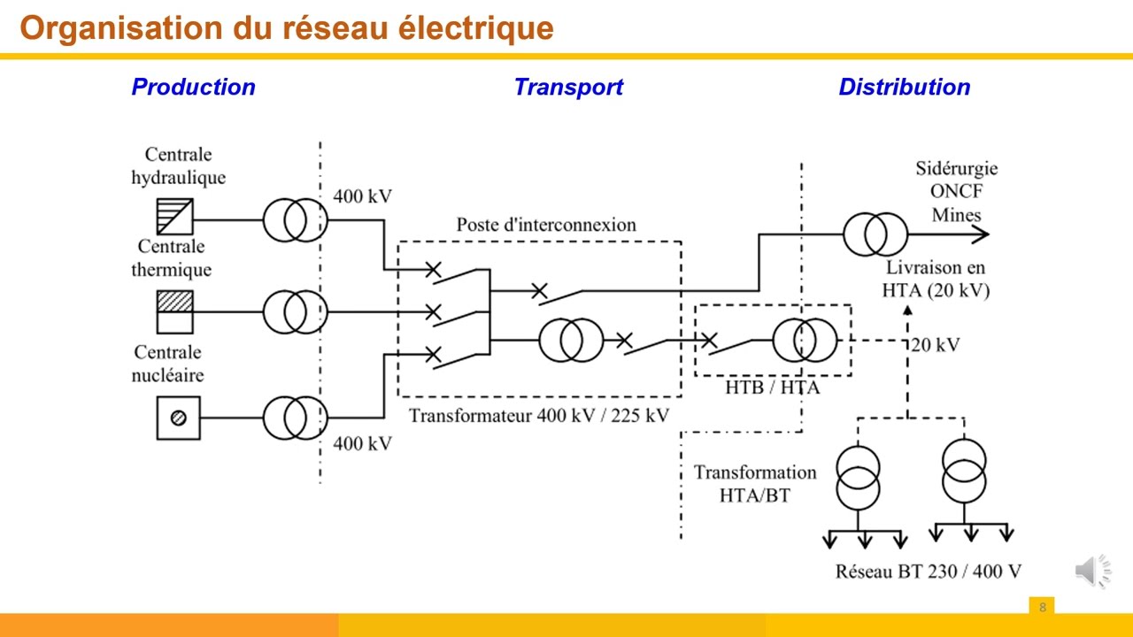 Introduction aux réseaux électriques - Réseau de transport, répartition, et distribution d'énergie